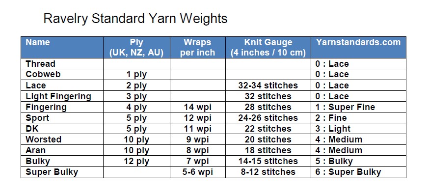 What are some common knitting yarn equivalents?